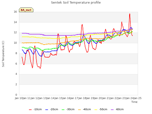 plot of Sentek Soil Temperature profile