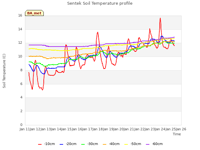 plot of Sentek Soil Temperature profile