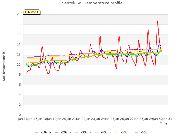 plot of Sentek Soil Temperature profile