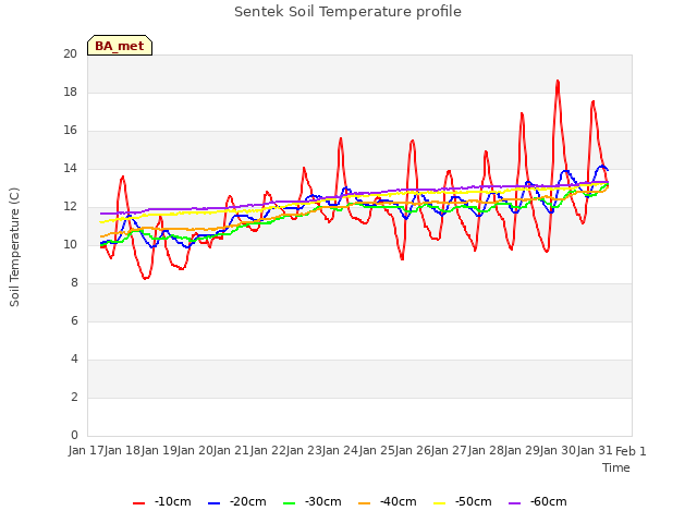 plot of Sentek Soil Temperature profile