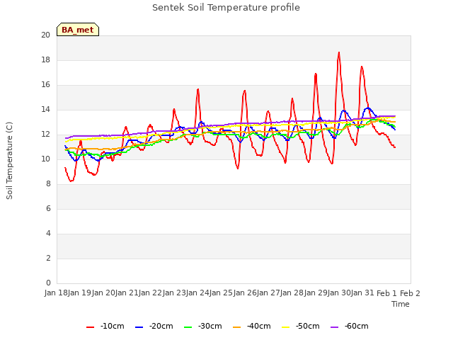 plot of Sentek Soil Temperature profile