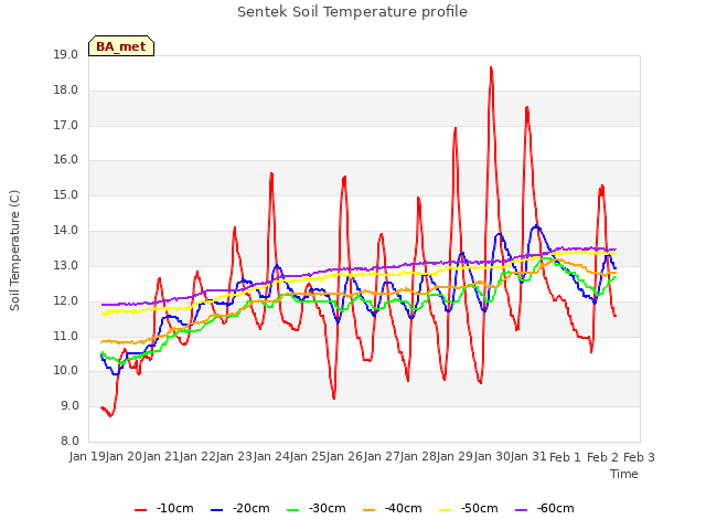 plot of Sentek Soil Temperature profile