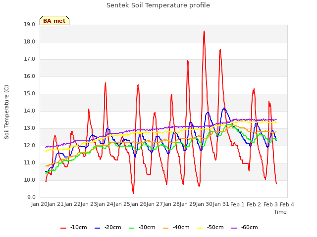 plot of Sentek Soil Temperature profile