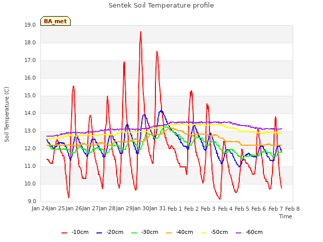 plot of Sentek Soil Temperature profile