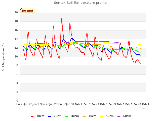 plot of Sentek Soil Temperature profile