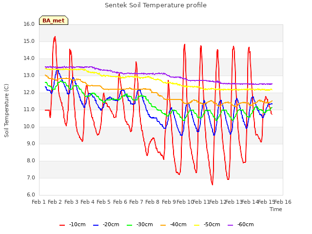 plot of Sentek Soil Temperature profile