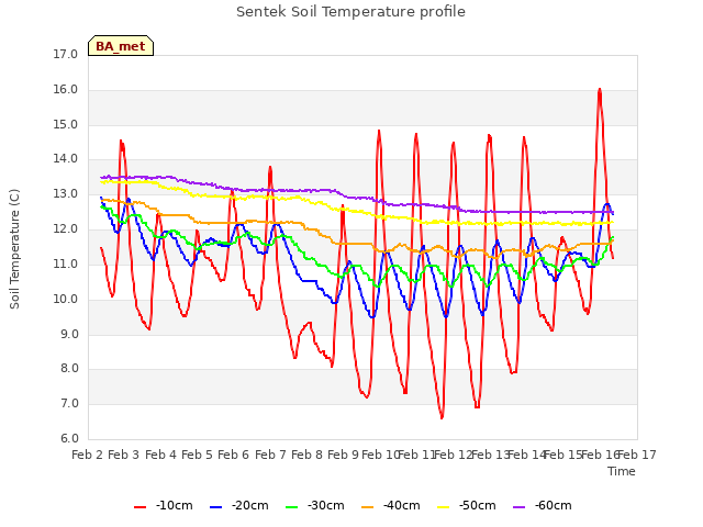 plot of Sentek Soil Temperature profile