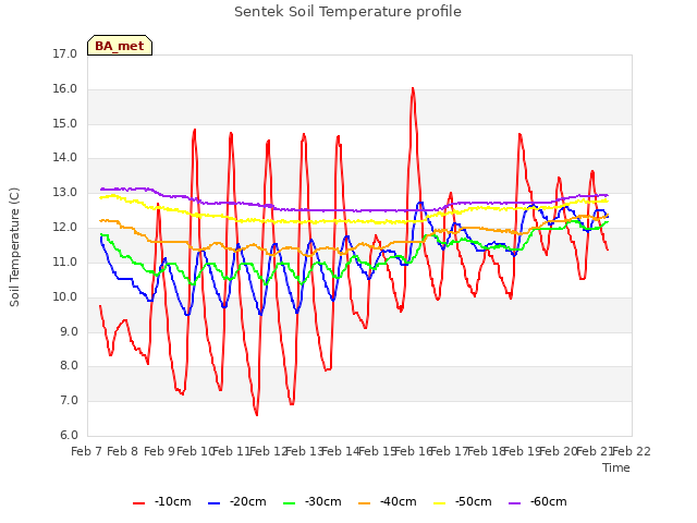 plot of Sentek Soil Temperature profile