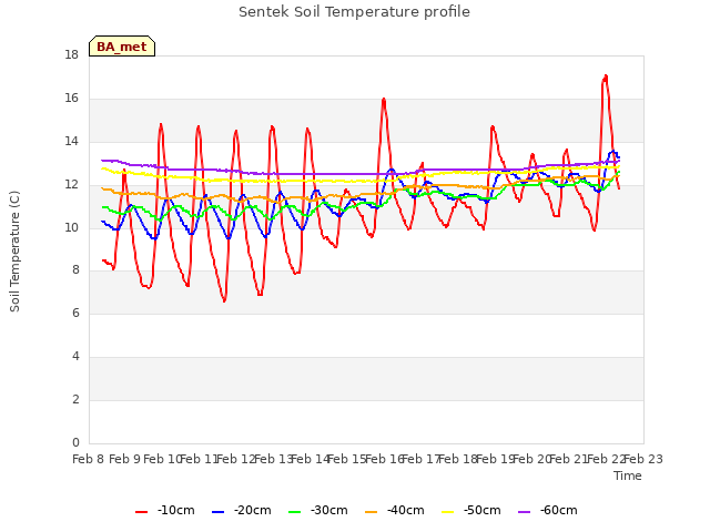 plot of Sentek Soil Temperature profile