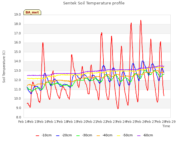 plot of Sentek Soil Temperature profile