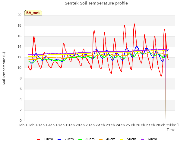 plot of Sentek Soil Temperature profile