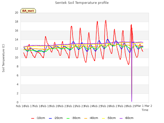 plot of Sentek Soil Temperature profile