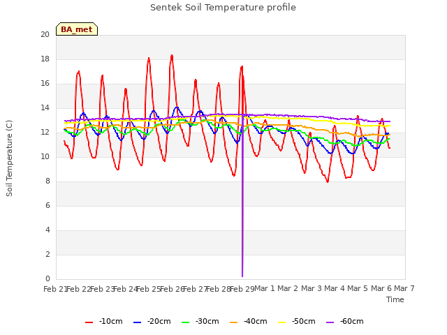 plot of Sentek Soil Temperature profile