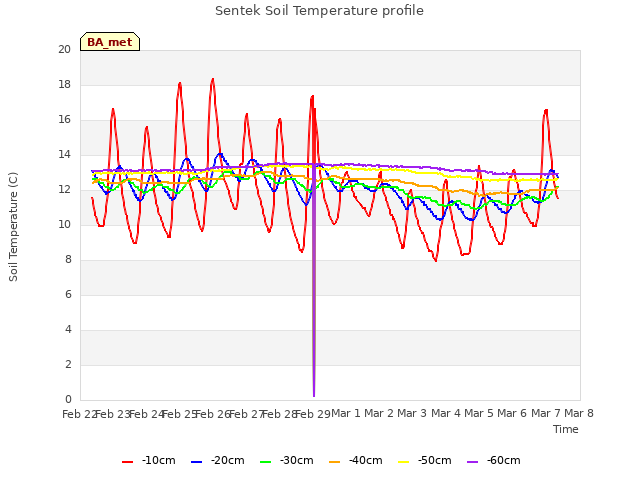 plot of Sentek Soil Temperature profile