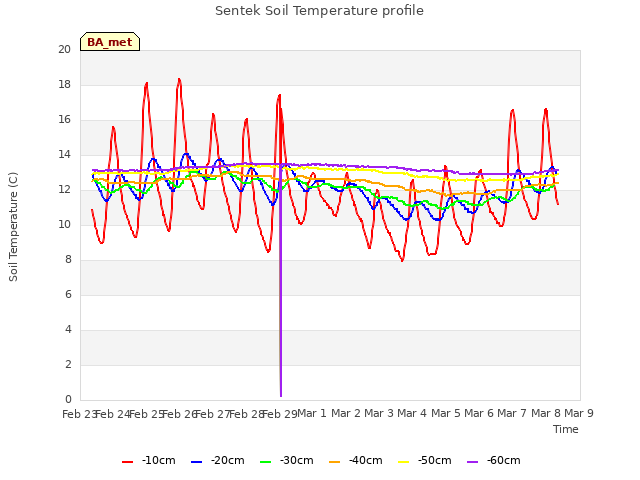 plot of Sentek Soil Temperature profile