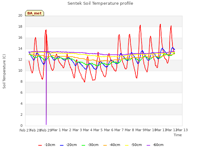 plot of Sentek Soil Temperature profile