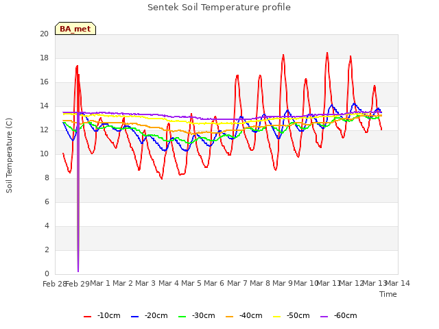 plot of Sentek Soil Temperature profile