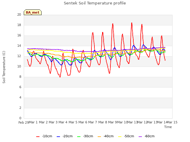 plot of Sentek Soil Temperature profile