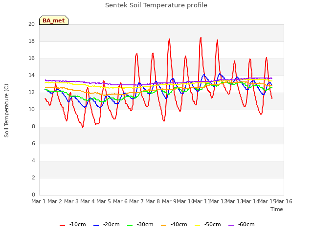 plot of Sentek Soil Temperature profile