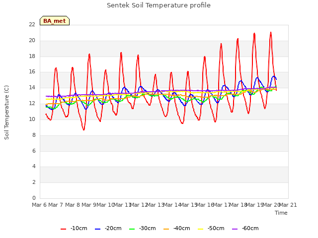 plot of Sentek Soil Temperature profile