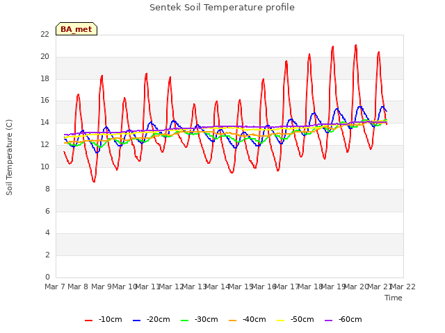 plot of Sentek Soil Temperature profile