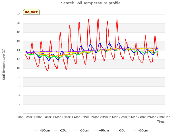 plot of Sentek Soil Temperature profile