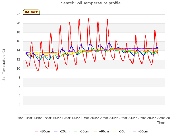 plot of Sentek Soil Temperature profile