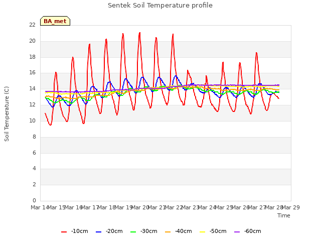 plot of Sentek Soil Temperature profile