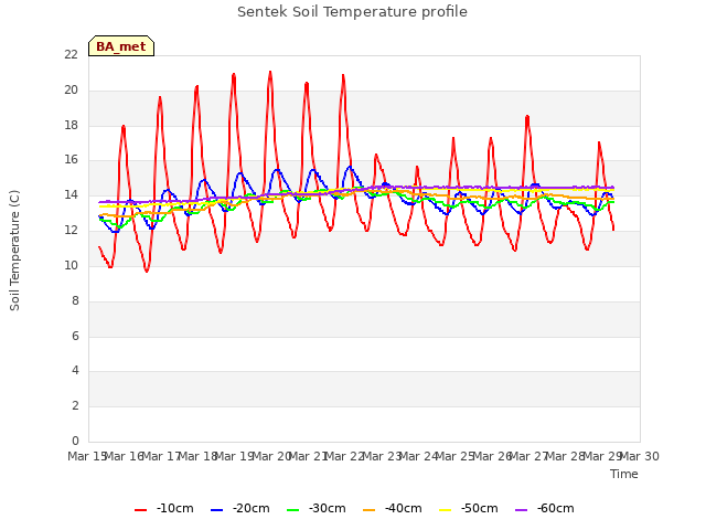 plot of Sentek Soil Temperature profile