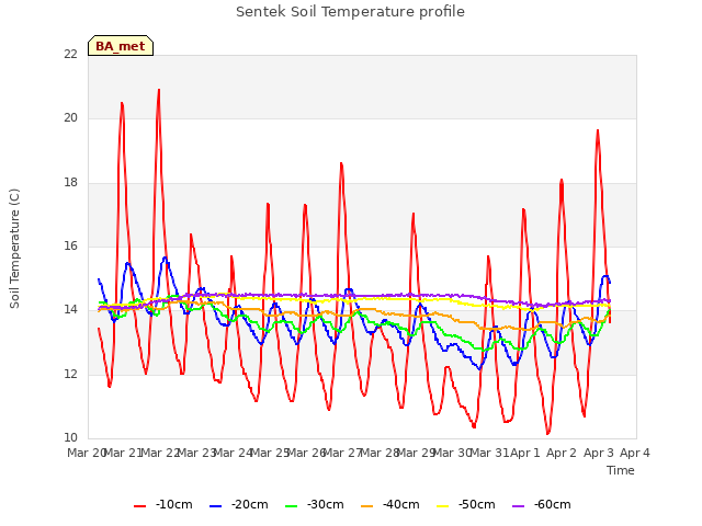 plot of Sentek Soil Temperature profile