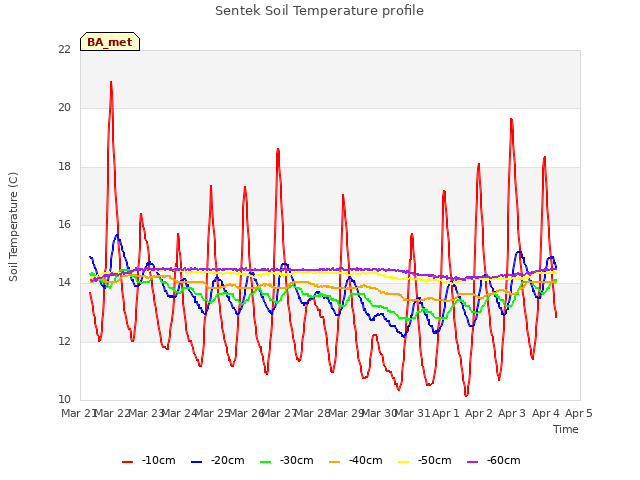 plot of Sentek Soil Temperature profile