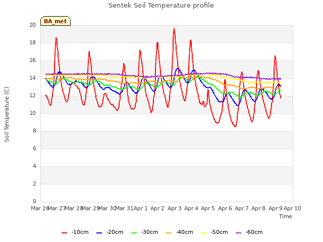 plot of Sentek Soil Temperature profile