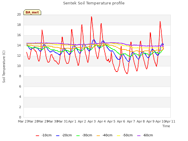 plot of Sentek Soil Temperature profile