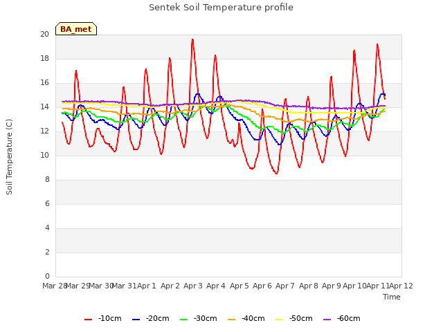 plot of Sentek Soil Temperature profile