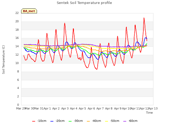 plot of Sentek Soil Temperature profile