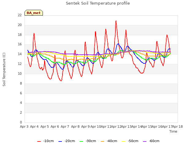 plot of Sentek Soil Temperature profile