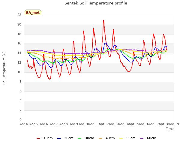 plot of Sentek Soil Temperature profile