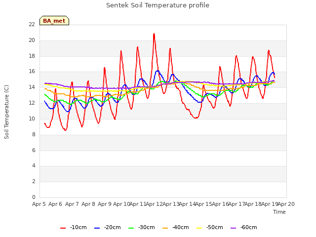 plot of Sentek Soil Temperature profile