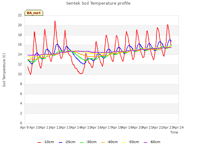 plot of Sentek Soil Temperature profile