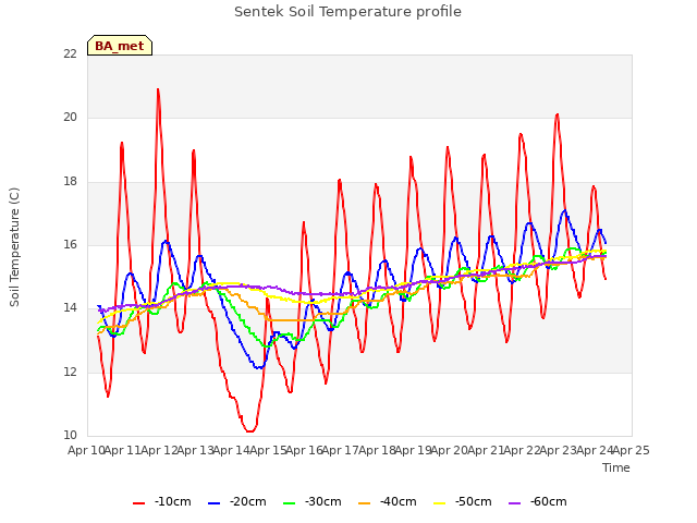 plot of Sentek Soil Temperature profile