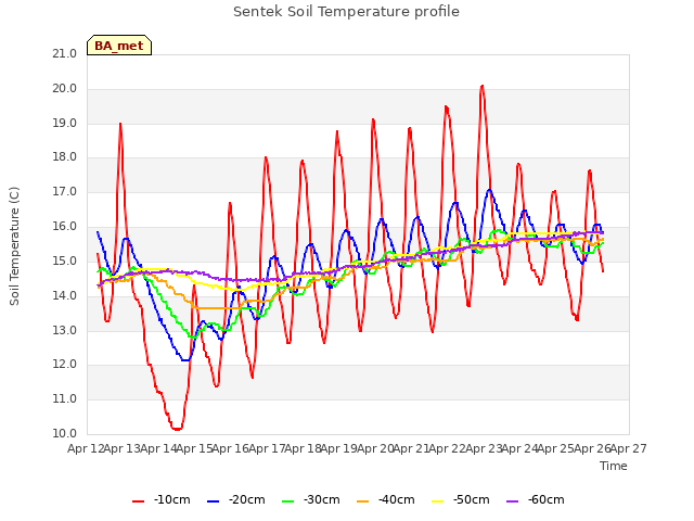 plot of Sentek Soil Temperature profile