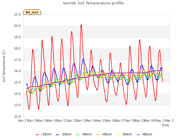 plot of Sentek Soil Temperature profile