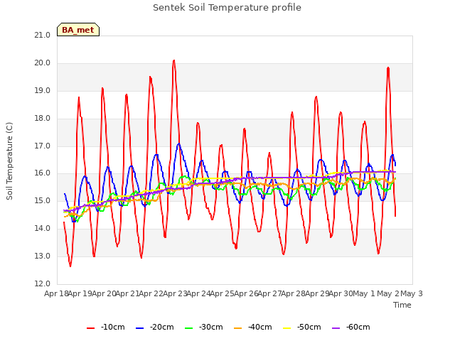 plot of Sentek Soil Temperature profile