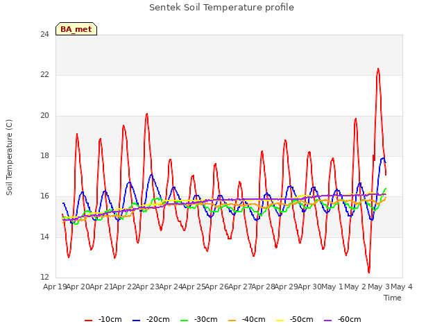 plot of Sentek Soil Temperature profile