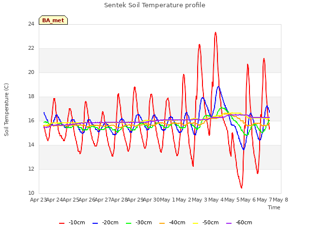 plot of Sentek Soil Temperature profile