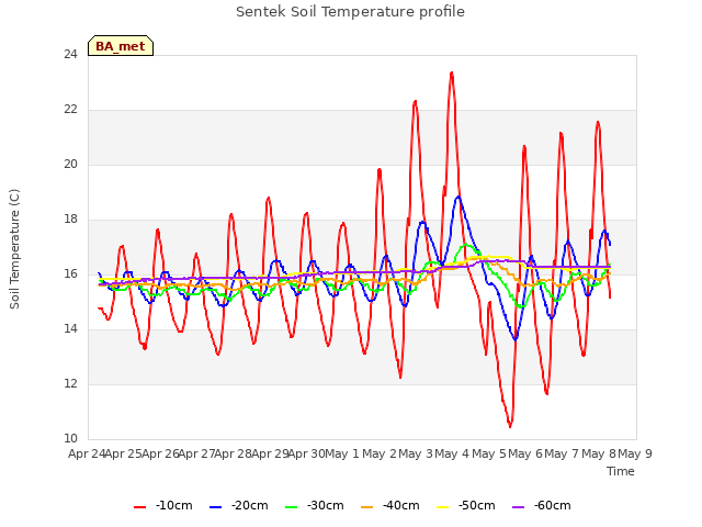 plot of Sentek Soil Temperature profile