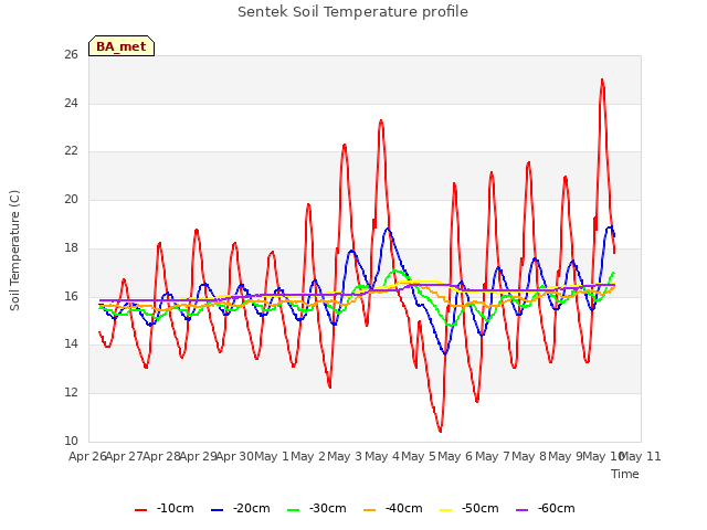 plot of Sentek Soil Temperature profile