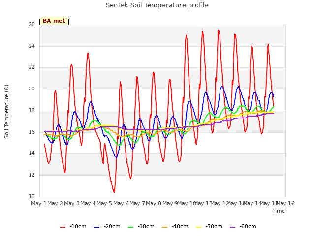 plot of Sentek Soil Temperature profile