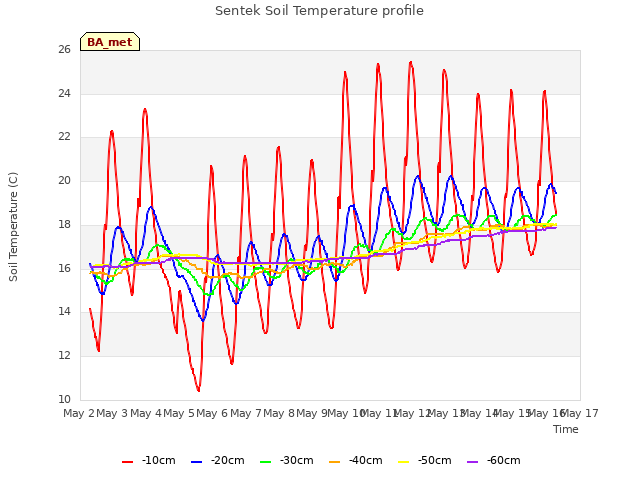 plot of Sentek Soil Temperature profile