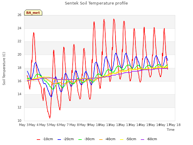 plot of Sentek Soil Temperature profile